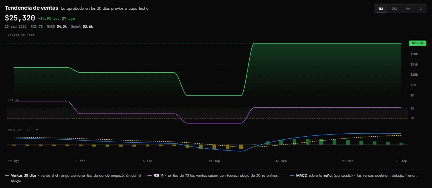 Gráfica de tendencia de ventas generada automáticamente en el sistema de ISES
